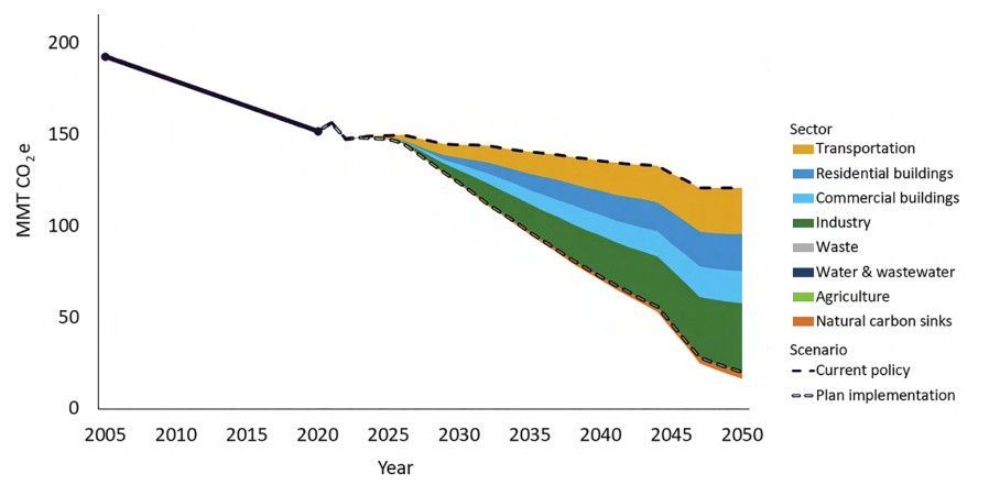 CMAP's plan outlines actions to reduce gross GHG emissions across the region by 48% by 2035 and 86% by 2050, compared with 2005 emissions.