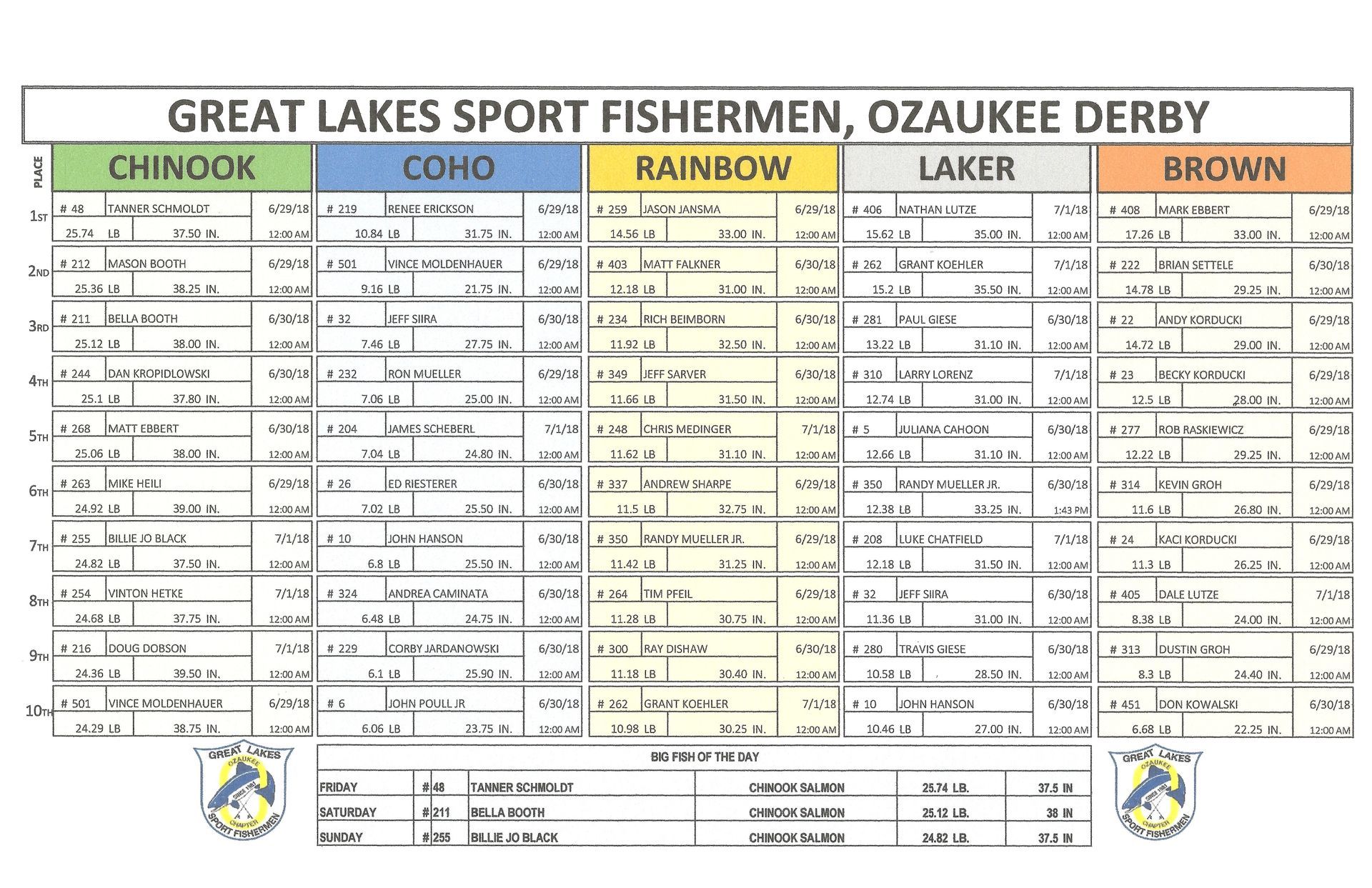 A poster for the great lakes sport fishermen 's ozaukee derby