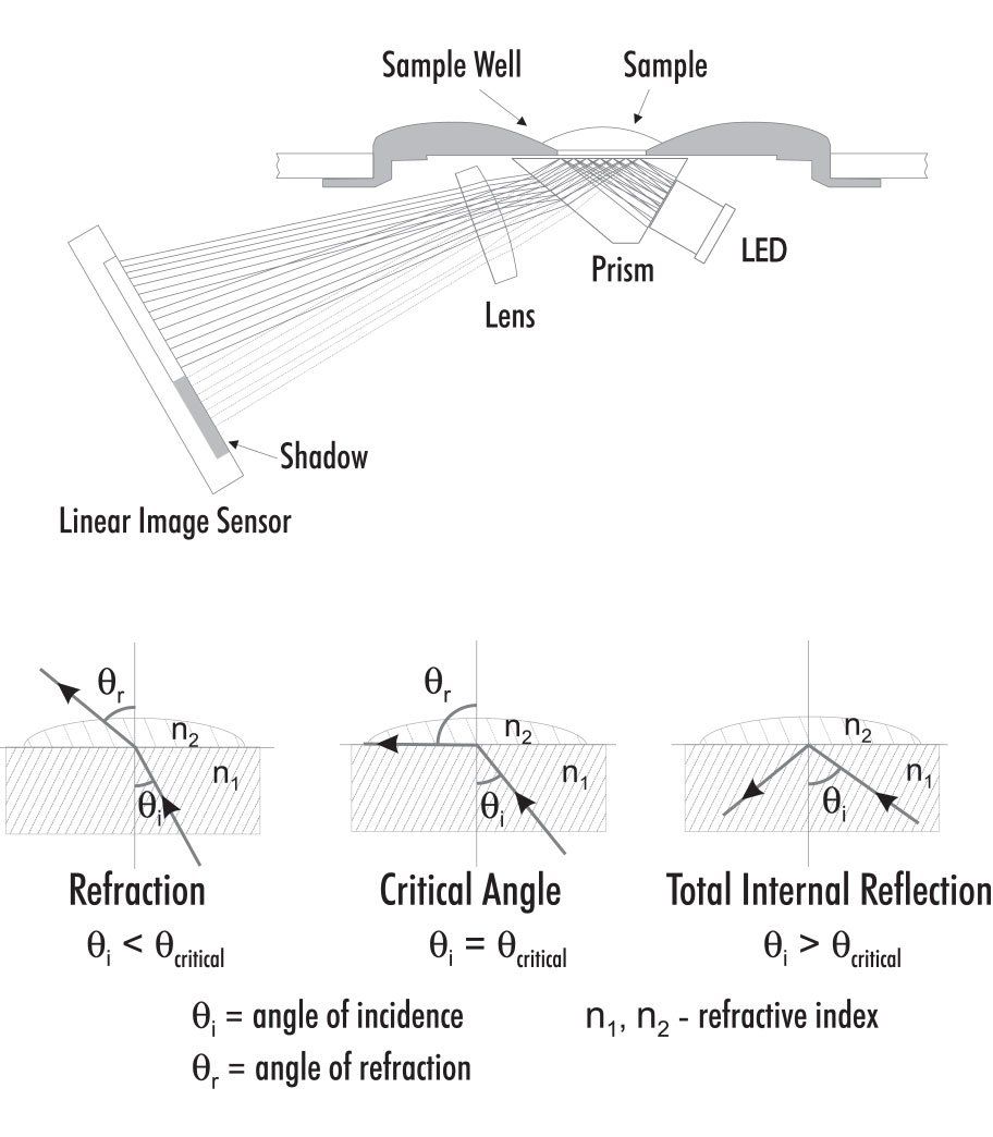 Refractive index diagrams for brewing refractometer