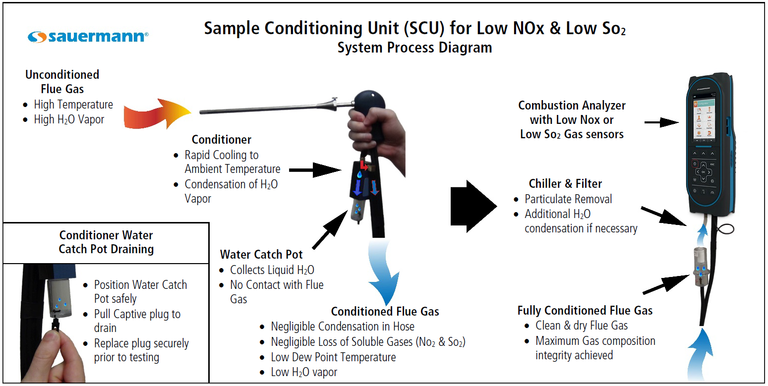 Gas Combustion Analyser