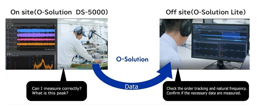 DS5000 Sound and vibration analysis system for cars and machinery