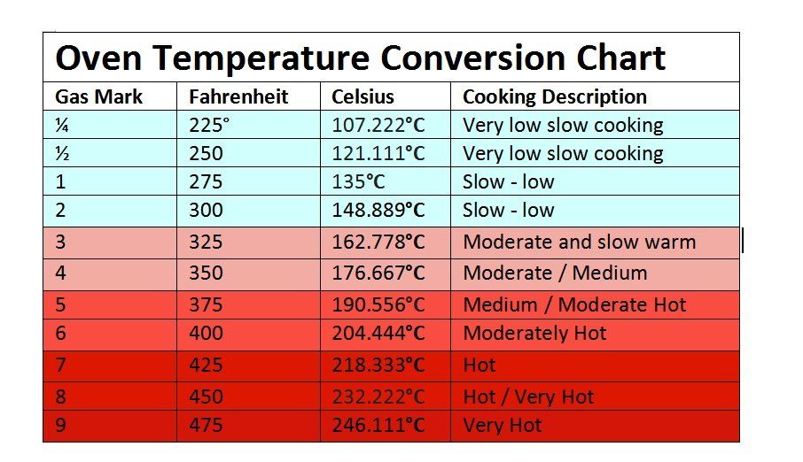 Baking Temperature Conversion Chart