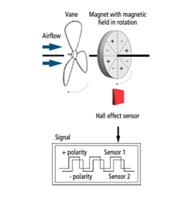 Thermo anemometer magnet demonstration with magnetic field in rotation