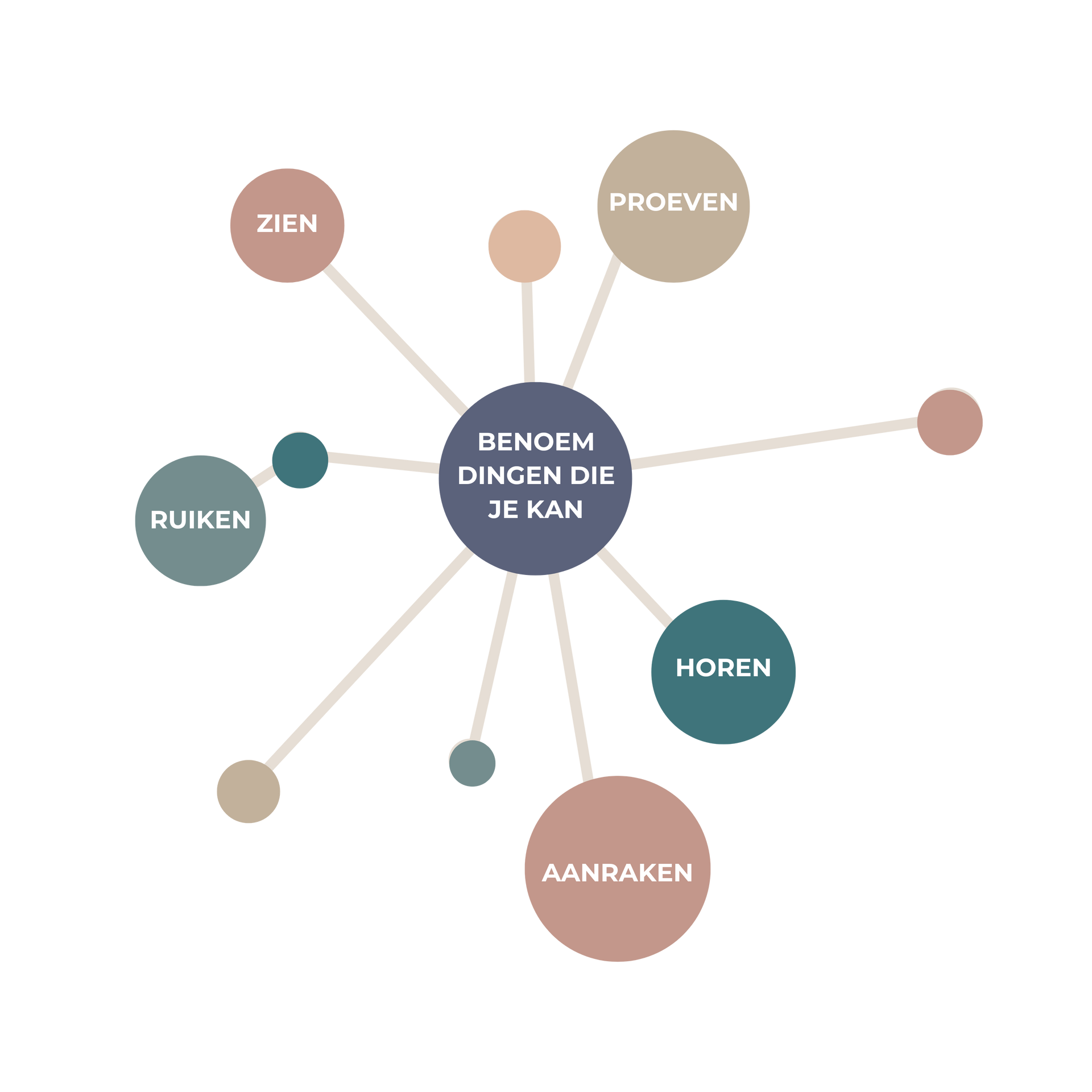 Diagram van de 5-4-3-2-1 Grondingstechniek voor het snel reguleren van angst, paniek en stress bij cliënten.