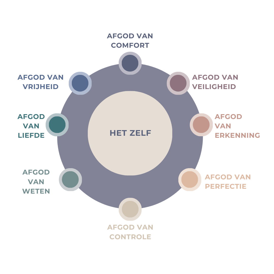 Diagram van de Acht Afgoden voor het herkennen en doorbreken van onbewuste overlevingspatronen en zelfsabotage.