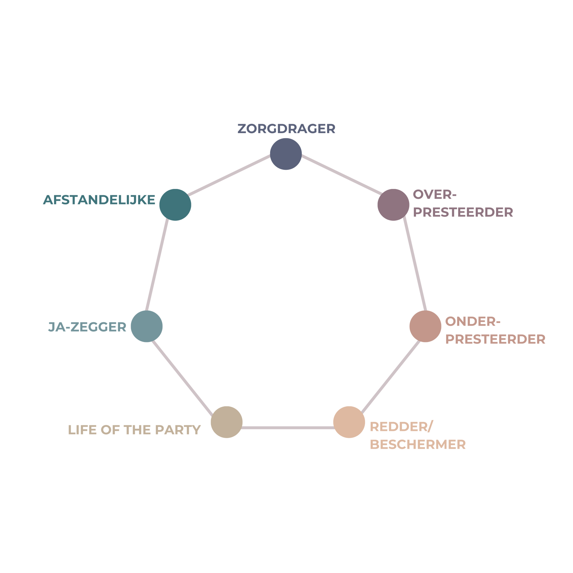 Diagram van de archetypes van jeugdtrauma voor het analyseren en doorbreken van disfunctionele patronen uit de kindertijd.