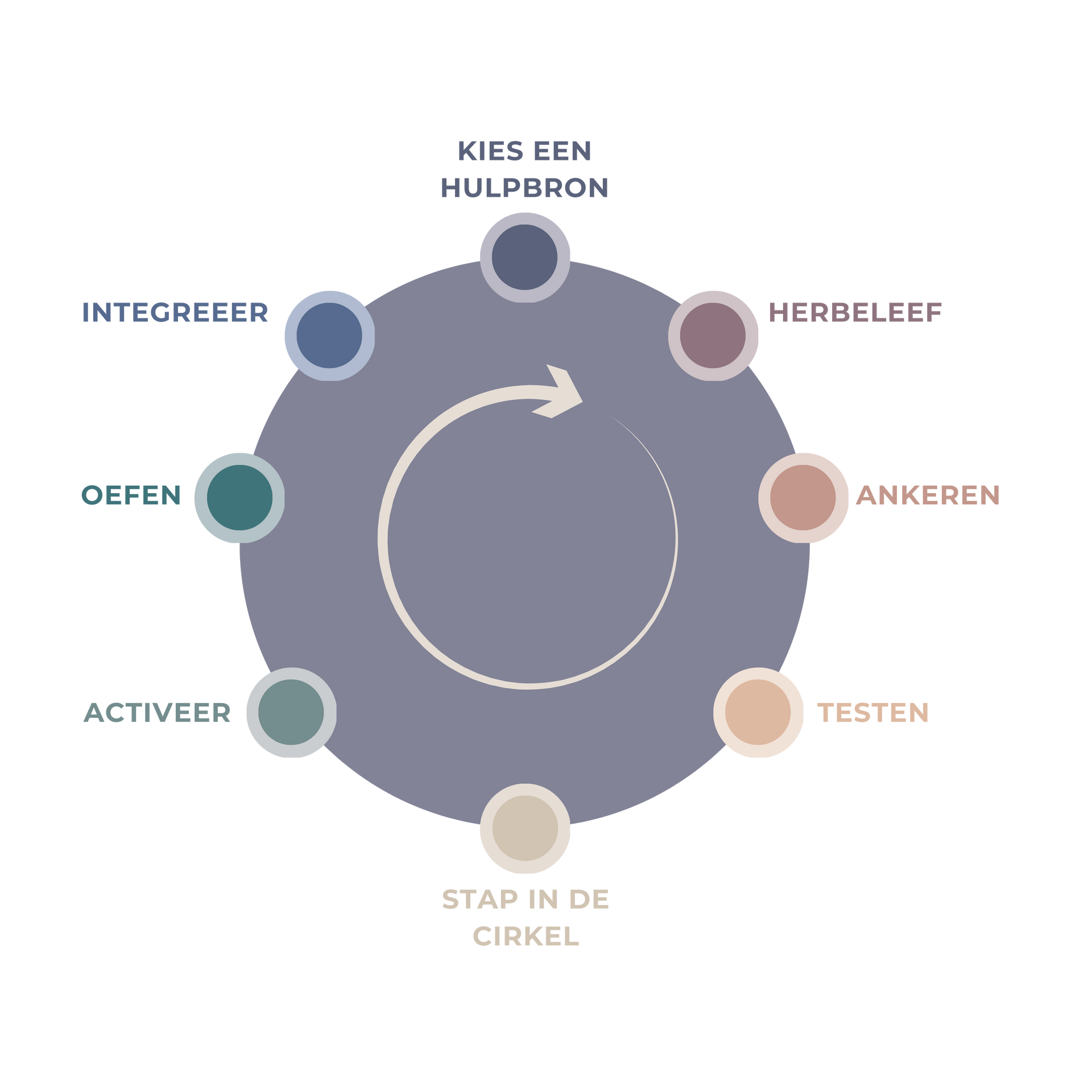 Diagram van de Cirkel van Excellentie (NLP) voor het oproepen van zelfvertrouwen en hulpbron-staten via een ruimtelijk anker.