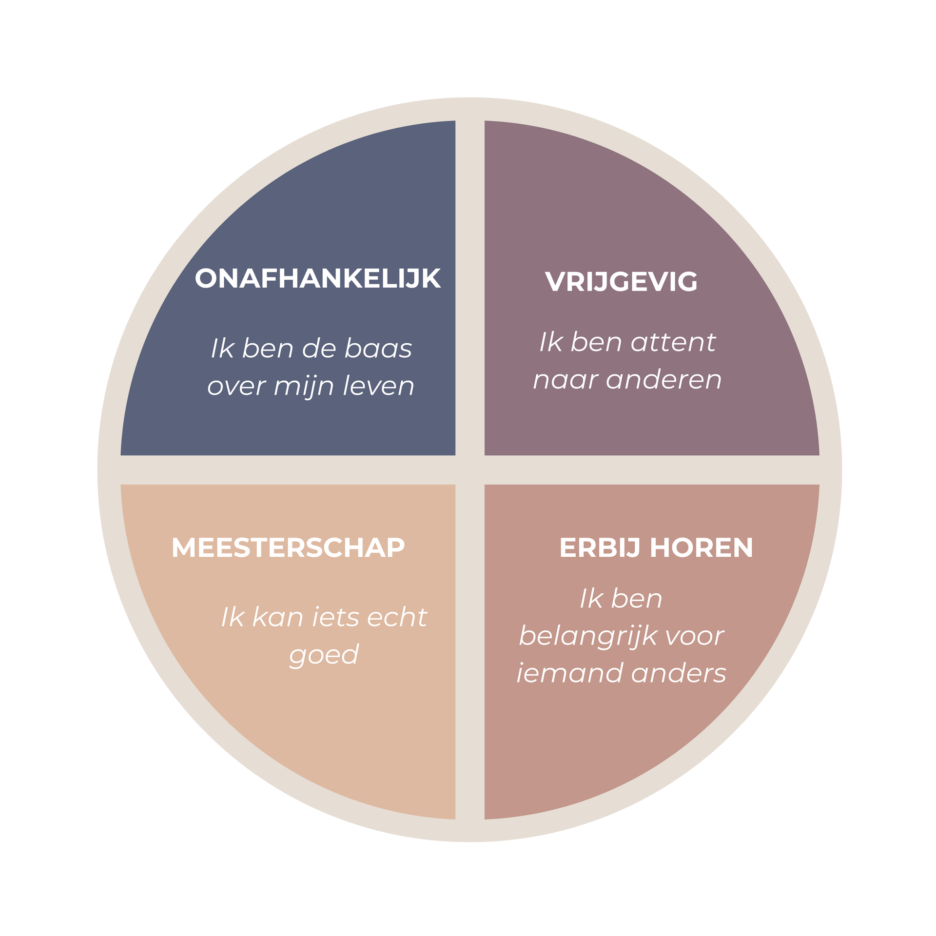 Diagram van de Cirkel van Moed (Brendtro) voor het onderzoeken van universele behoeften (o.a. Meesterschap) en het bouwen van veerkracht.