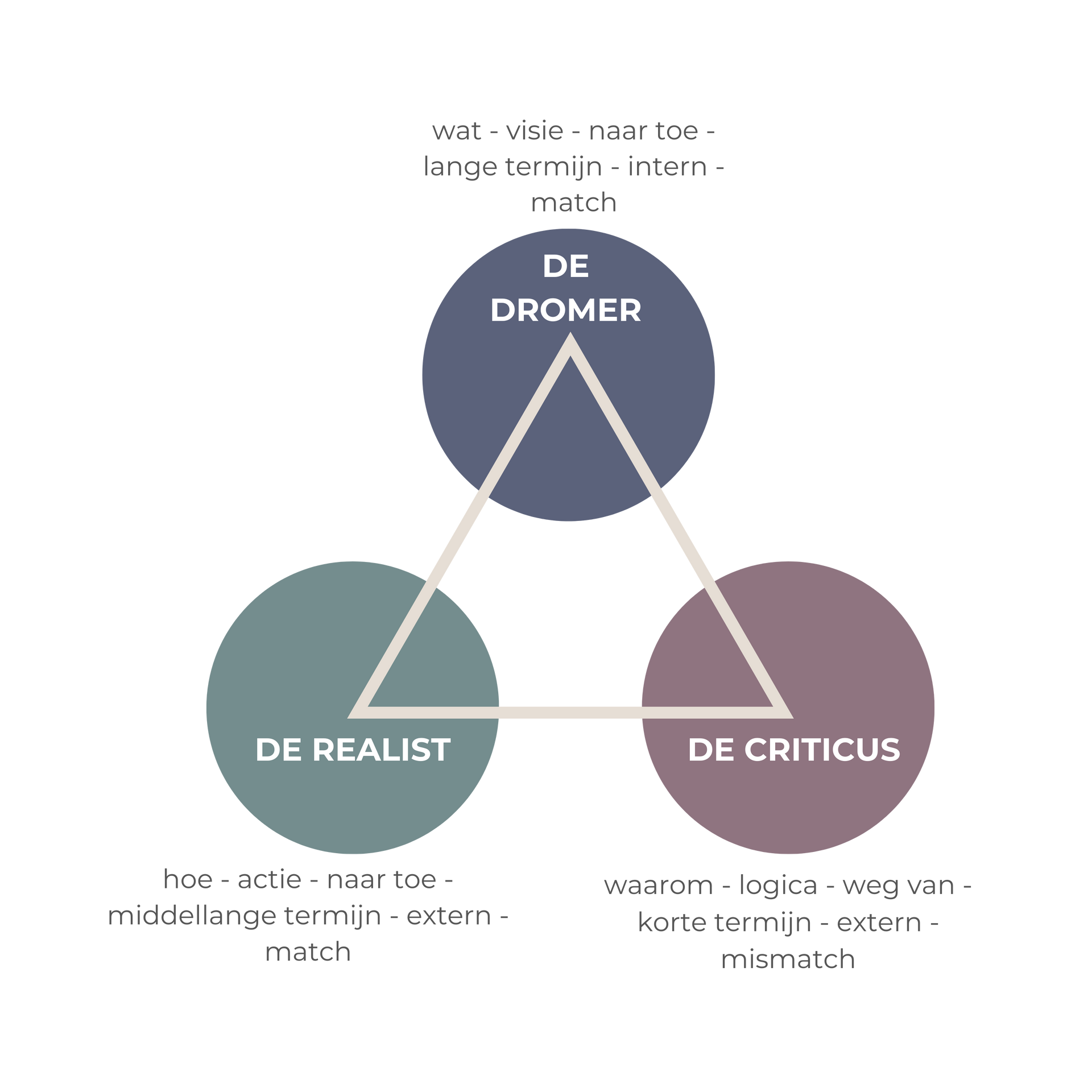Diagram van de Disney Methode voor gestructureerde creativiteit, idee-ontwikkeling en innovatie in teams.