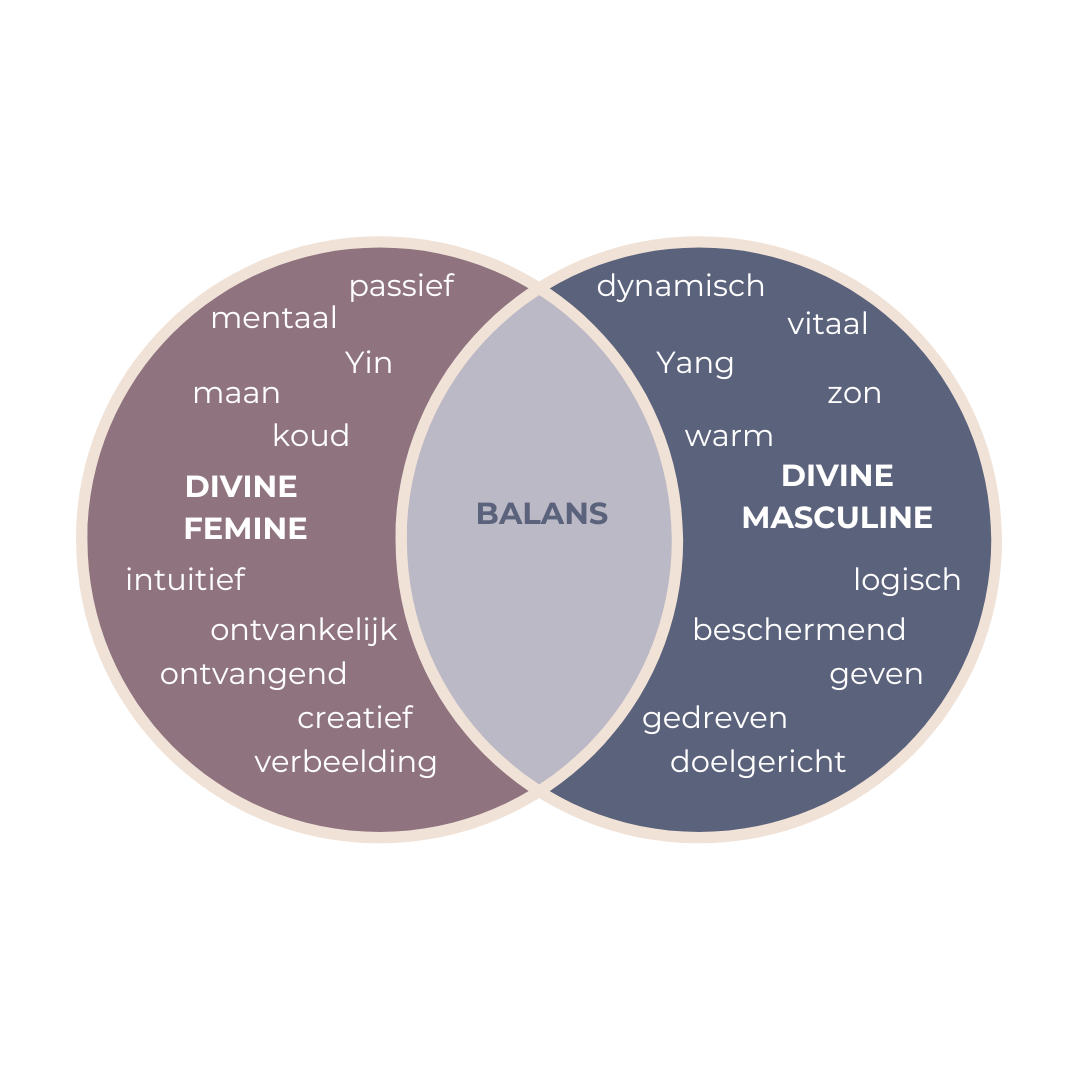 Diagram van de Divine Feminine & Masculine Archetypen voor het integreren van creatieve en daadkrachtige energieën en innerlijke balans.