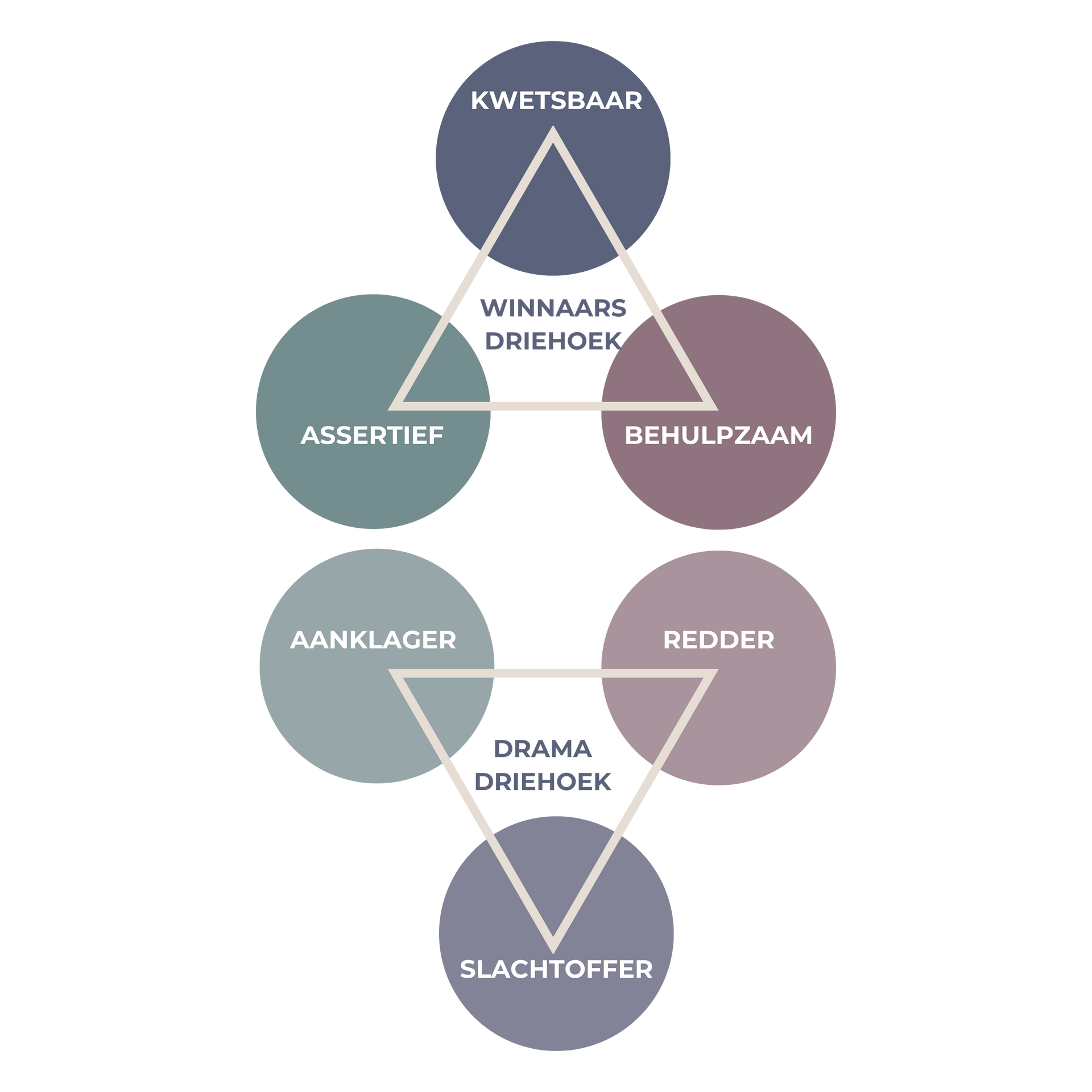 Diagram van de Dramadriehoek (Karpman) voor het analyseren en doorbreken van disfunctionele relatiepatronen (Aanklager, Slachtoffer, Redder).
