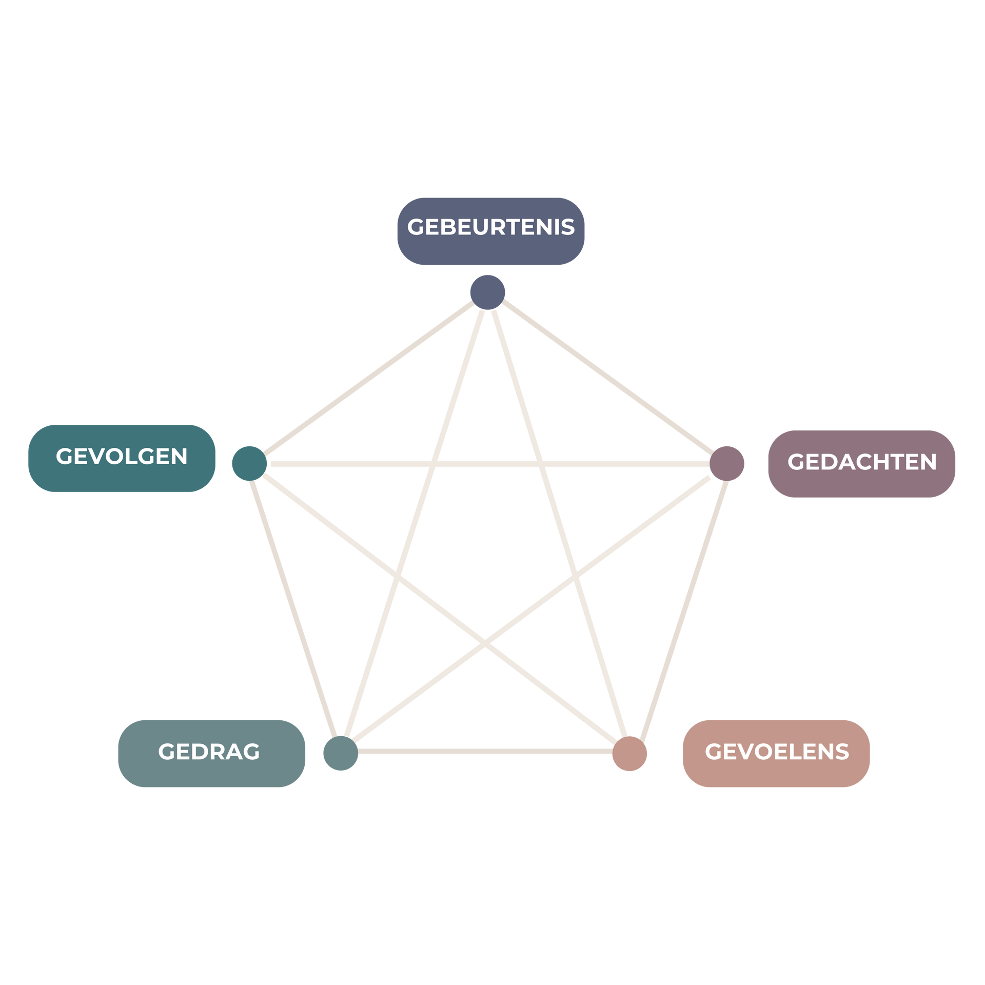 Diagram van het G-schema (CGT-model) voor het analyseren van automatische gedachten en het doorbreken van negatieve gedragspatronen.