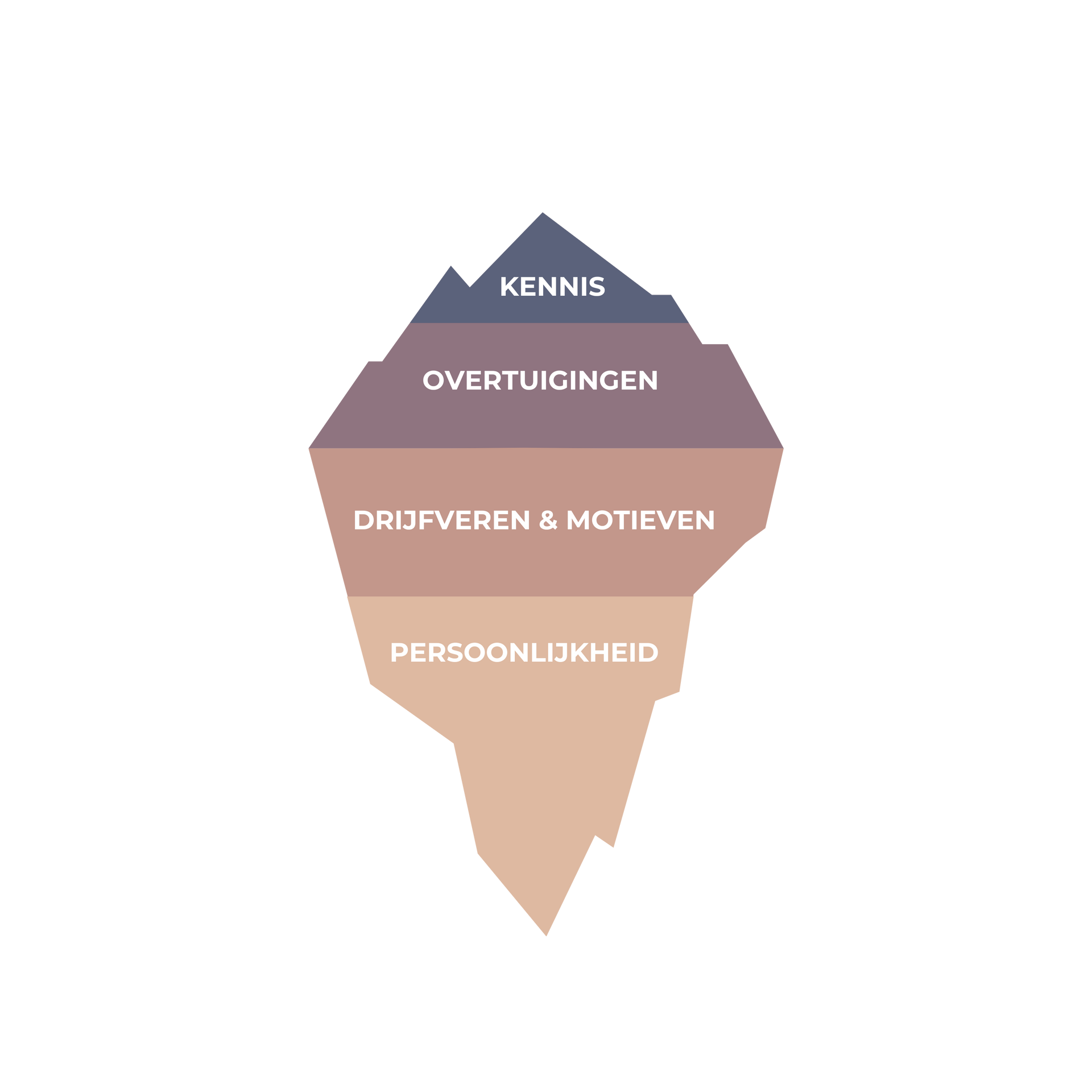 Diagram van het IJsbergmodel voor het analyseren van onzichtbare drijfveren achter zichtbaar gedrag in coaching.