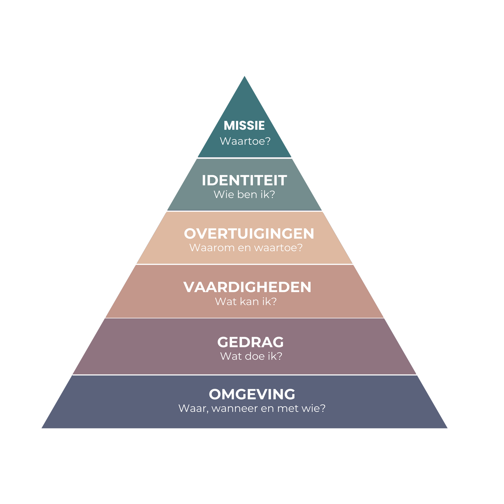 Diagram van de piramide van de Logische Niveaus voor systematische analyse en verandering in coaching.