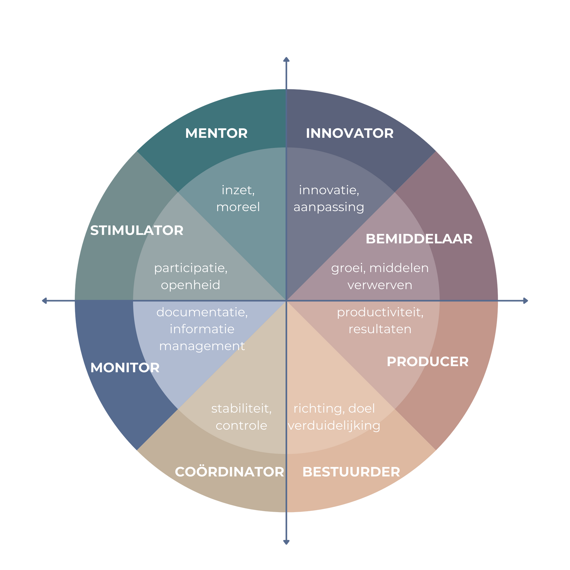Diagram van de 8 Managementrollen van Quinn voor het ontwikkelen van flexibel en effectief leiderschap in coaching.