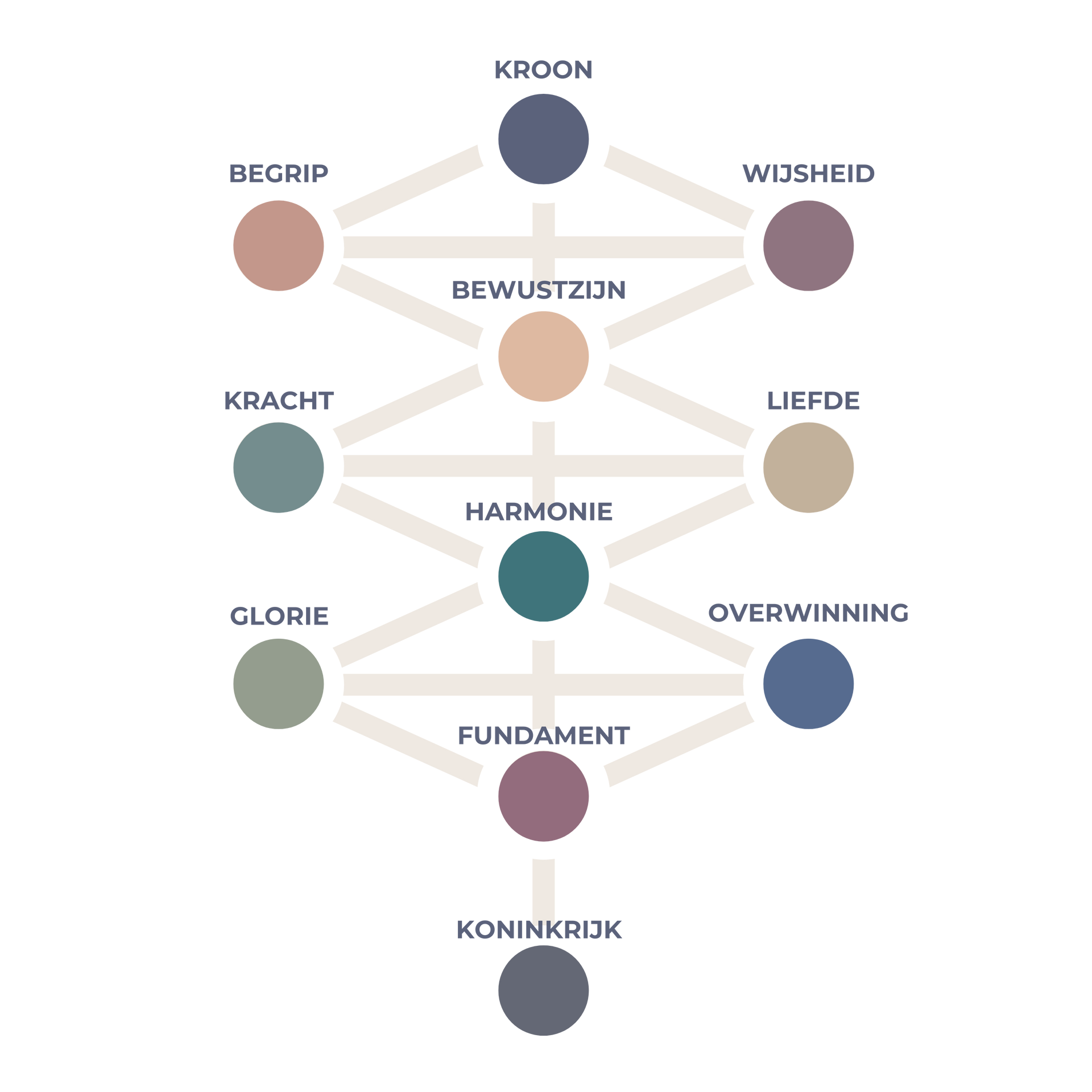 Diagram van de Kabbalah Levensboom (Sephirot) voor het analyseren van de spirituele structuur en het pad naar zingeving en zelfontwikkeling.