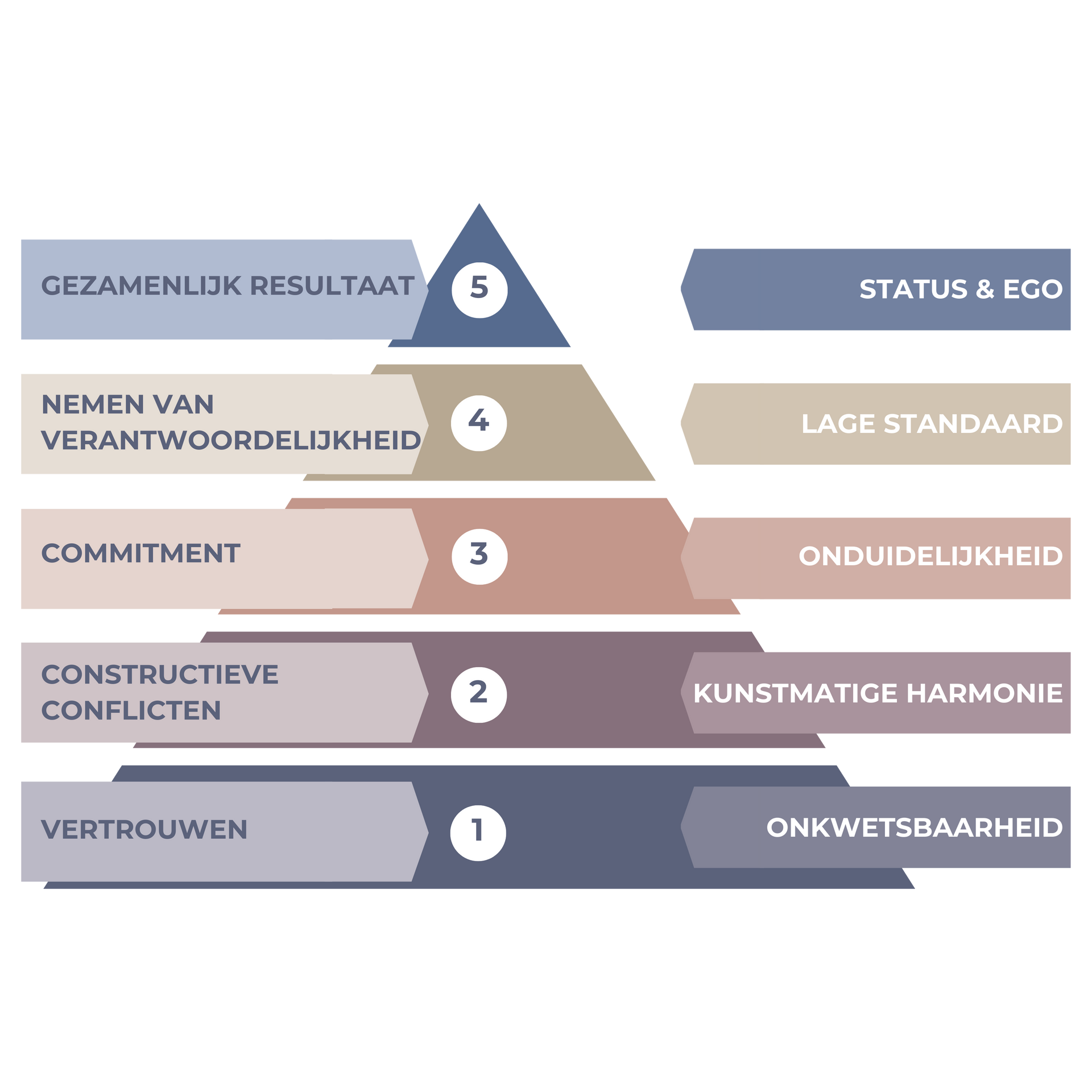 Diagram van de Piramide van Lencioni (5 frustraties van teamwork) voor het bouwen van vertrouwen en teamresultaten in coaching.