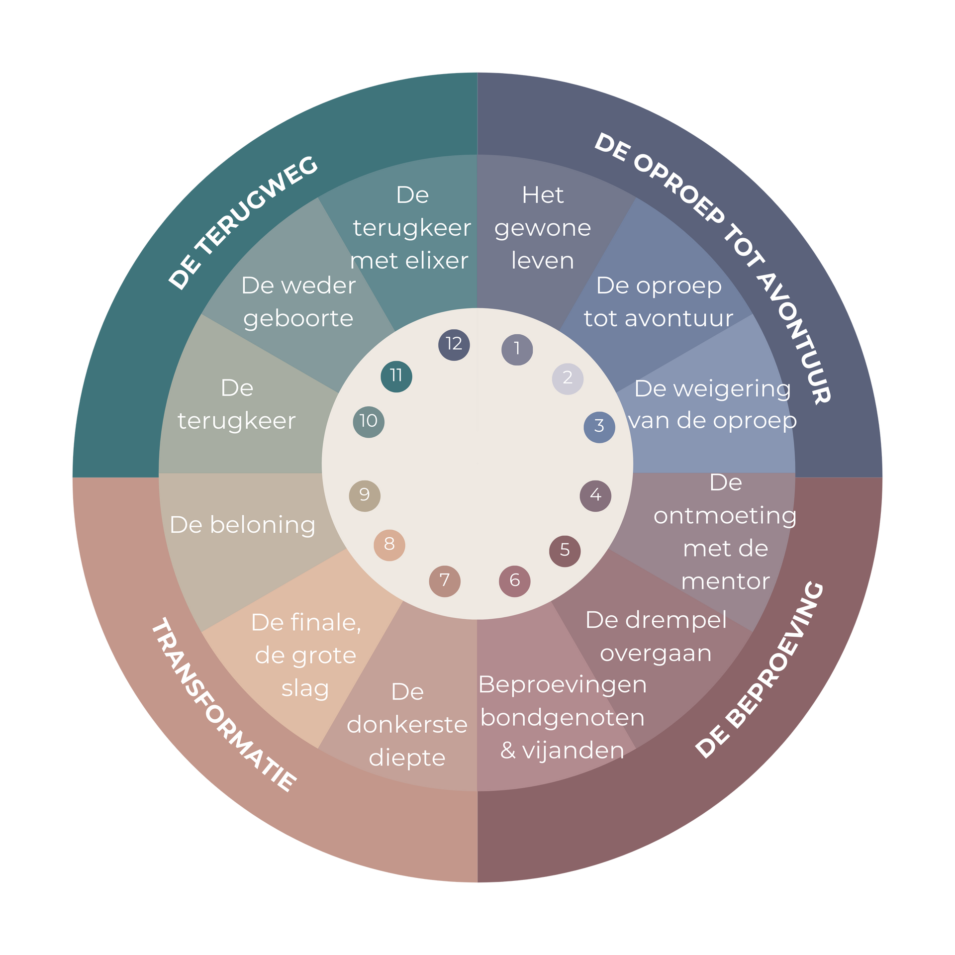 Diagram van De Reis van de Held (Campbell) voor het begeleiden van cliënten door persoonlijke crises en transformatiecycli.