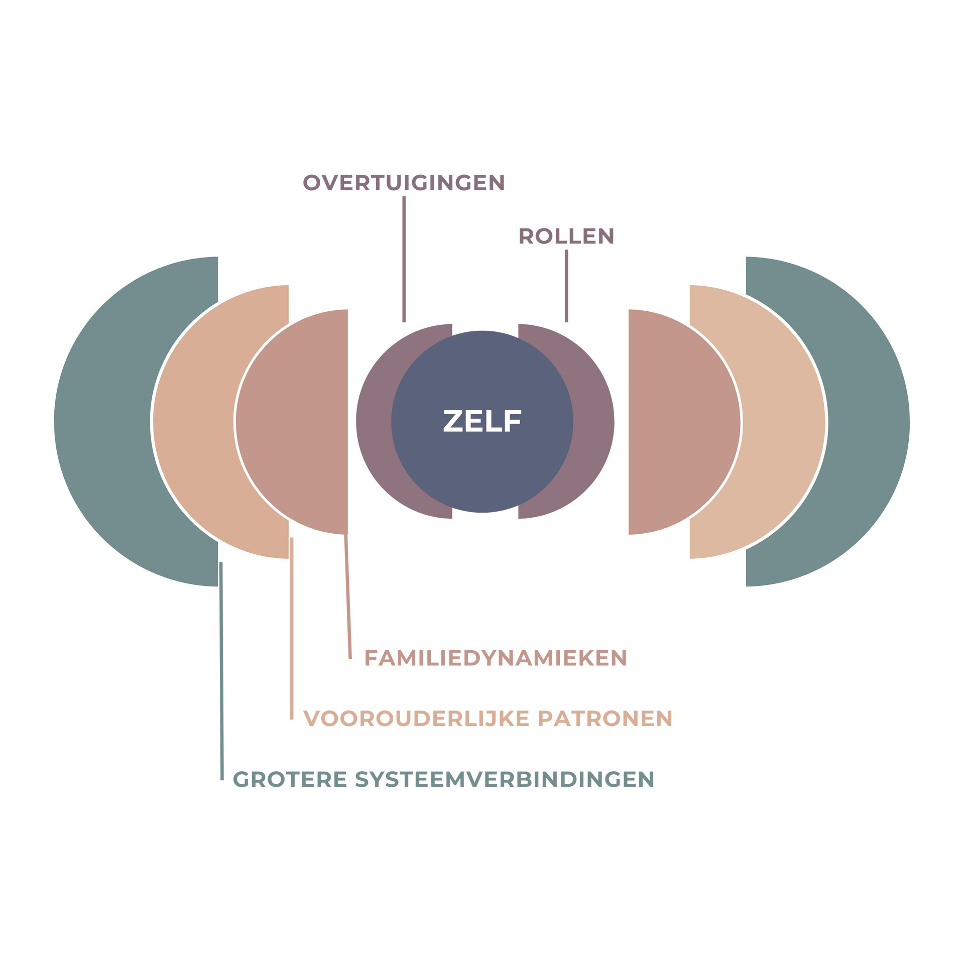 Diagram van Systemisch Werk voor het analyseren van onzichtbare dynamieken in familie- en organisatiesystemen.