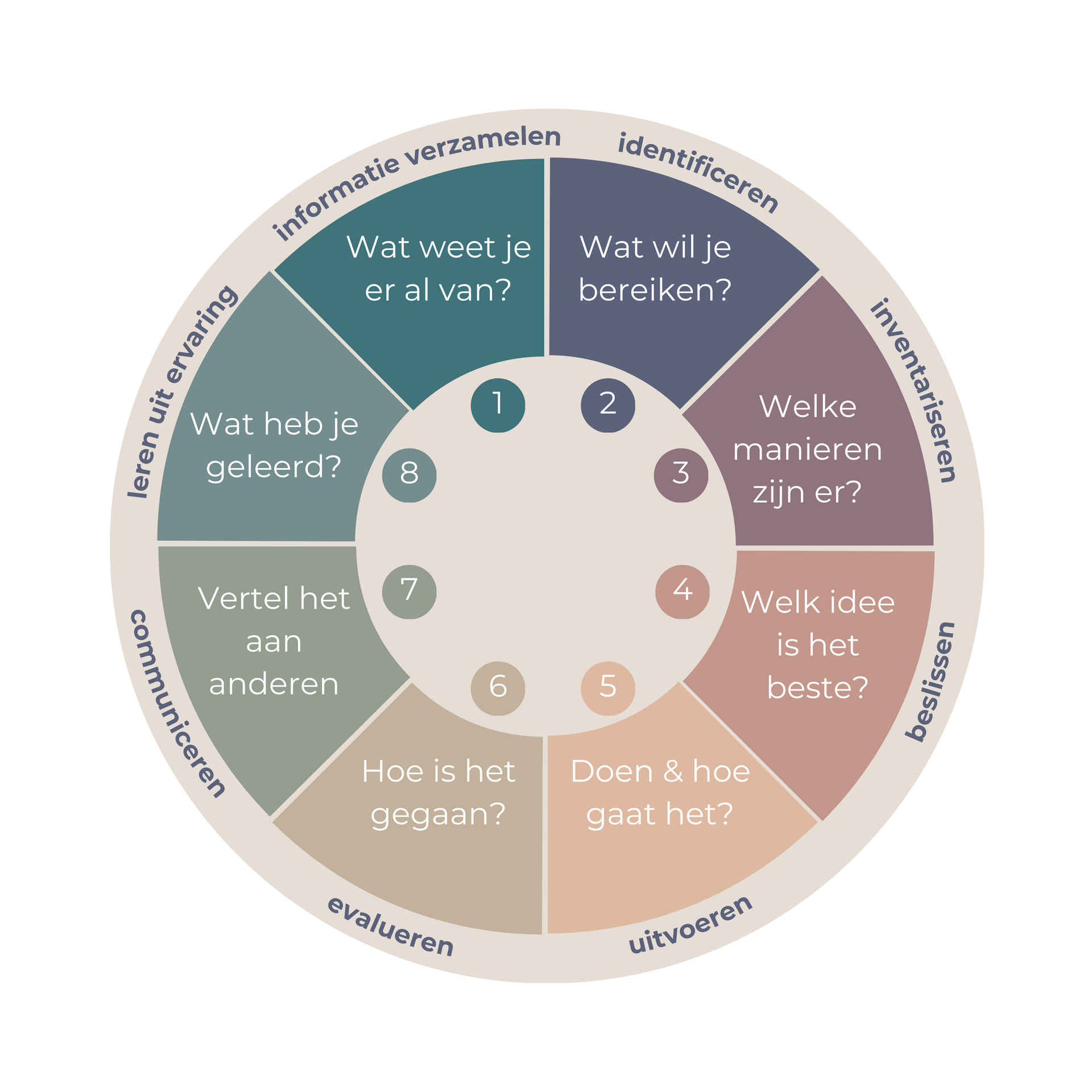 Diagram van het TASC-model (Thinking Actively in a Social Context) voor gestructureerd kritisch denken en probleemoplossing in coaching.