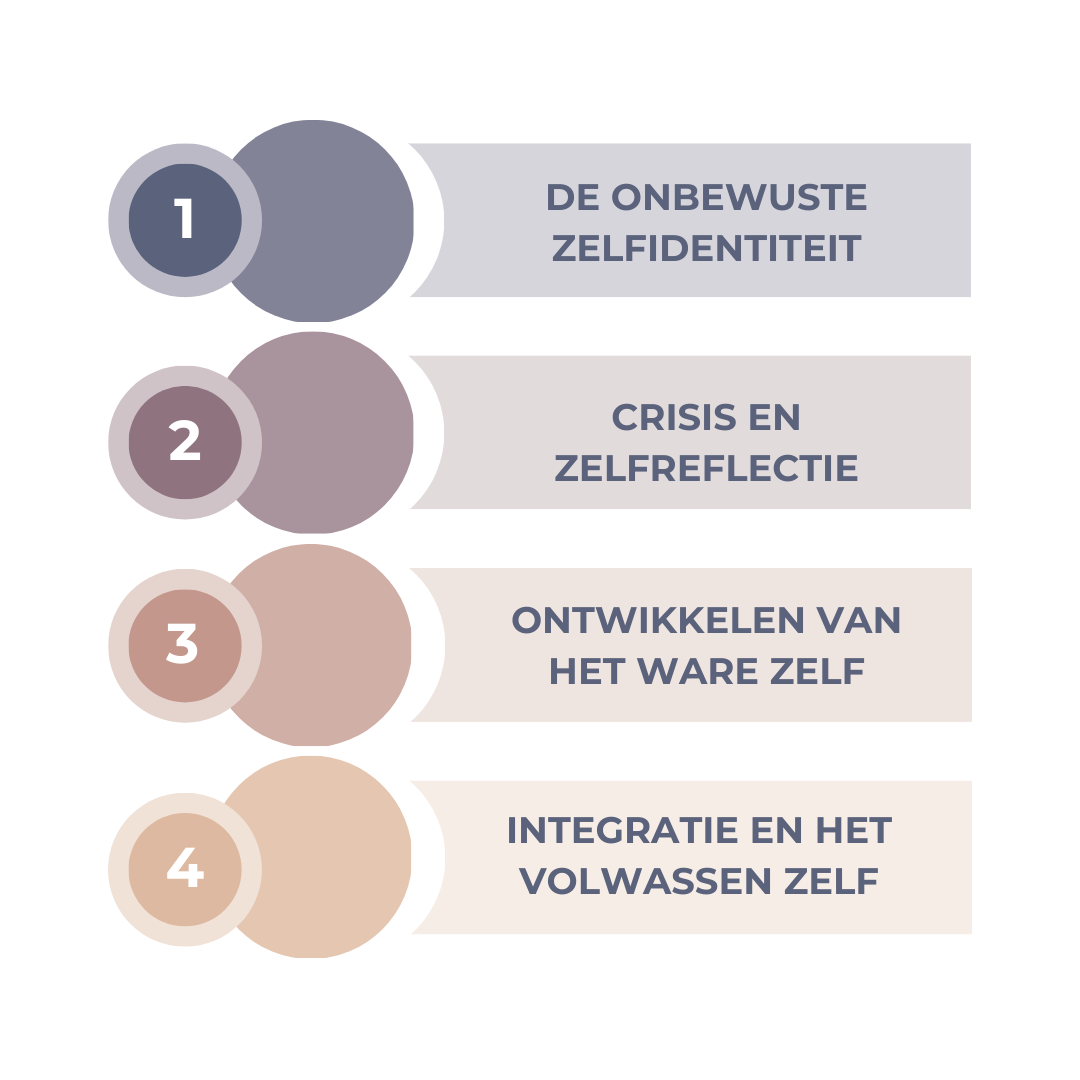 Diagram van de Vier Fasen van Competentie voor het begeleiden van cliënten door de stappen van gedrags- en vaardigheidsontwikkeling.