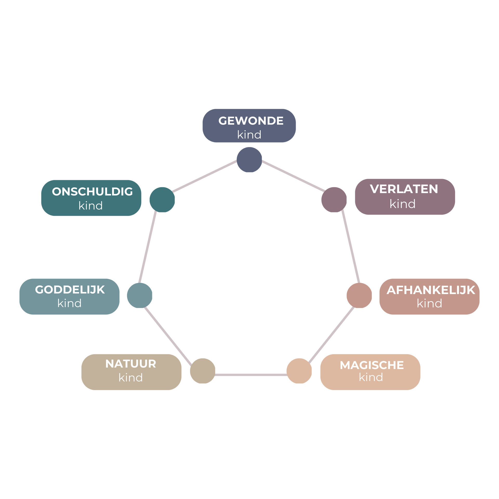 Diagram van de Zeven Innerlijk Kind Archetypes voor het identificeren en helen van overlevingspatronen uit de kindertijd.