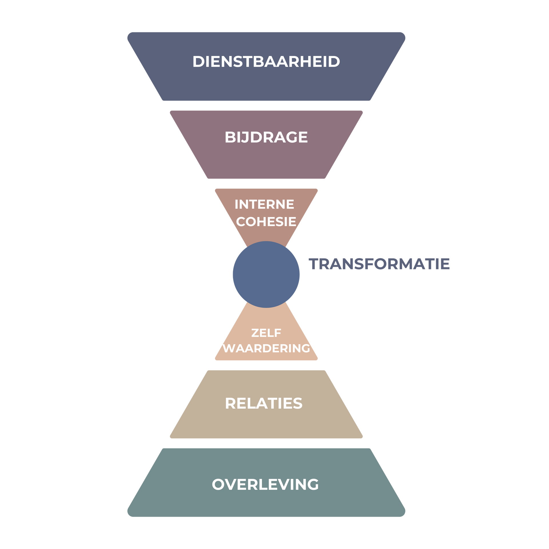 Diagram van de Zeven Lagen van Bewustzijn voor het analyseren van zingeving, identiteit en overtuigingen in coaching.