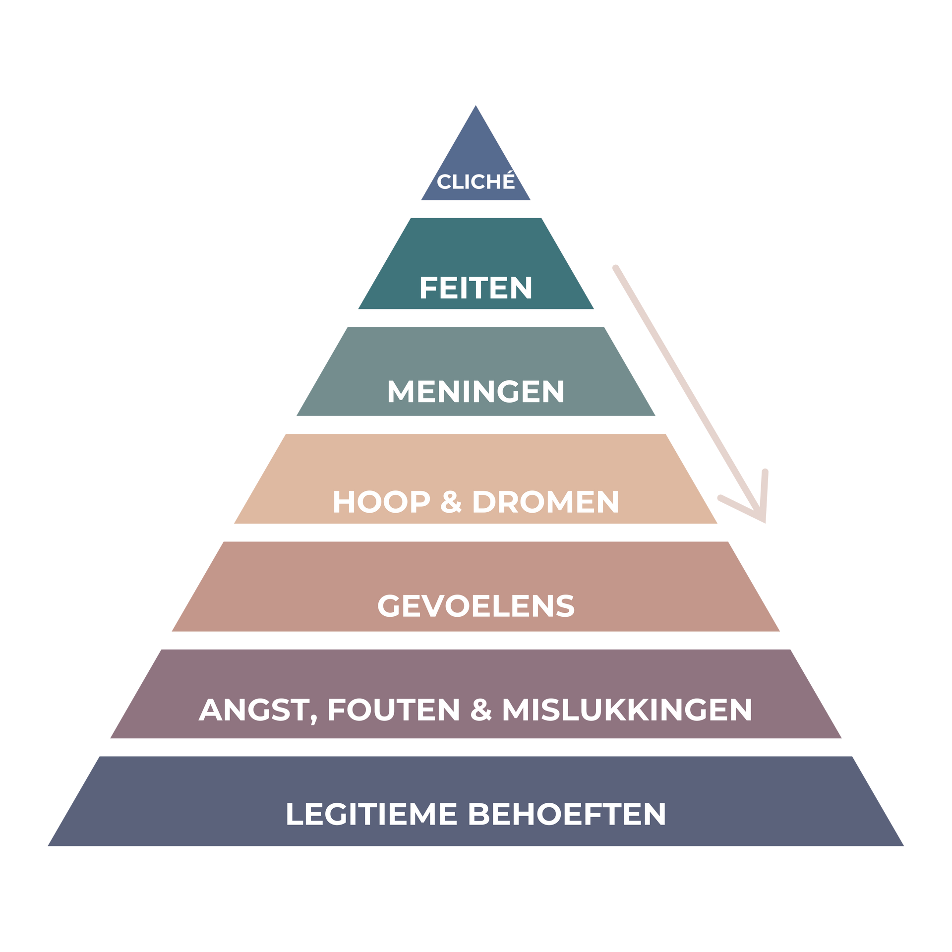Diagram van de Zeven Niveaus van Intimiteit voor het analyseren en verdiepen van communicatie en relatieverbinding in coaching.