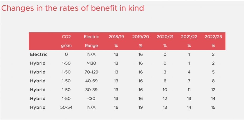 a table showing changes in the rates of benefit in kind