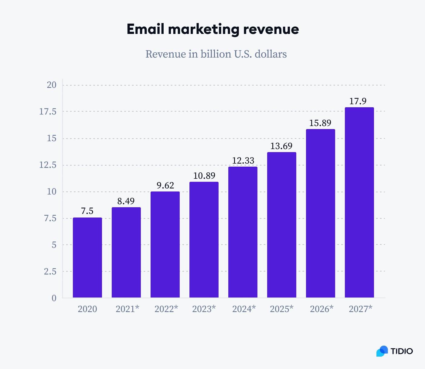 email marketing ROI chart by Tidio