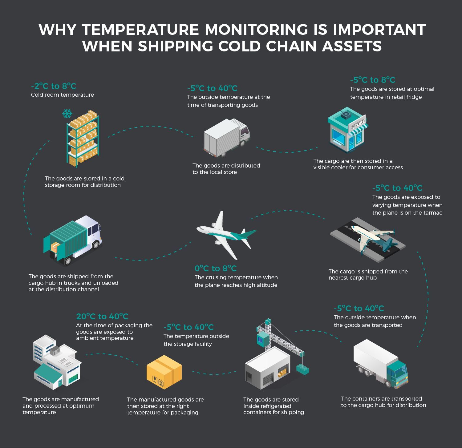 The importance of Cold Chain temperature management