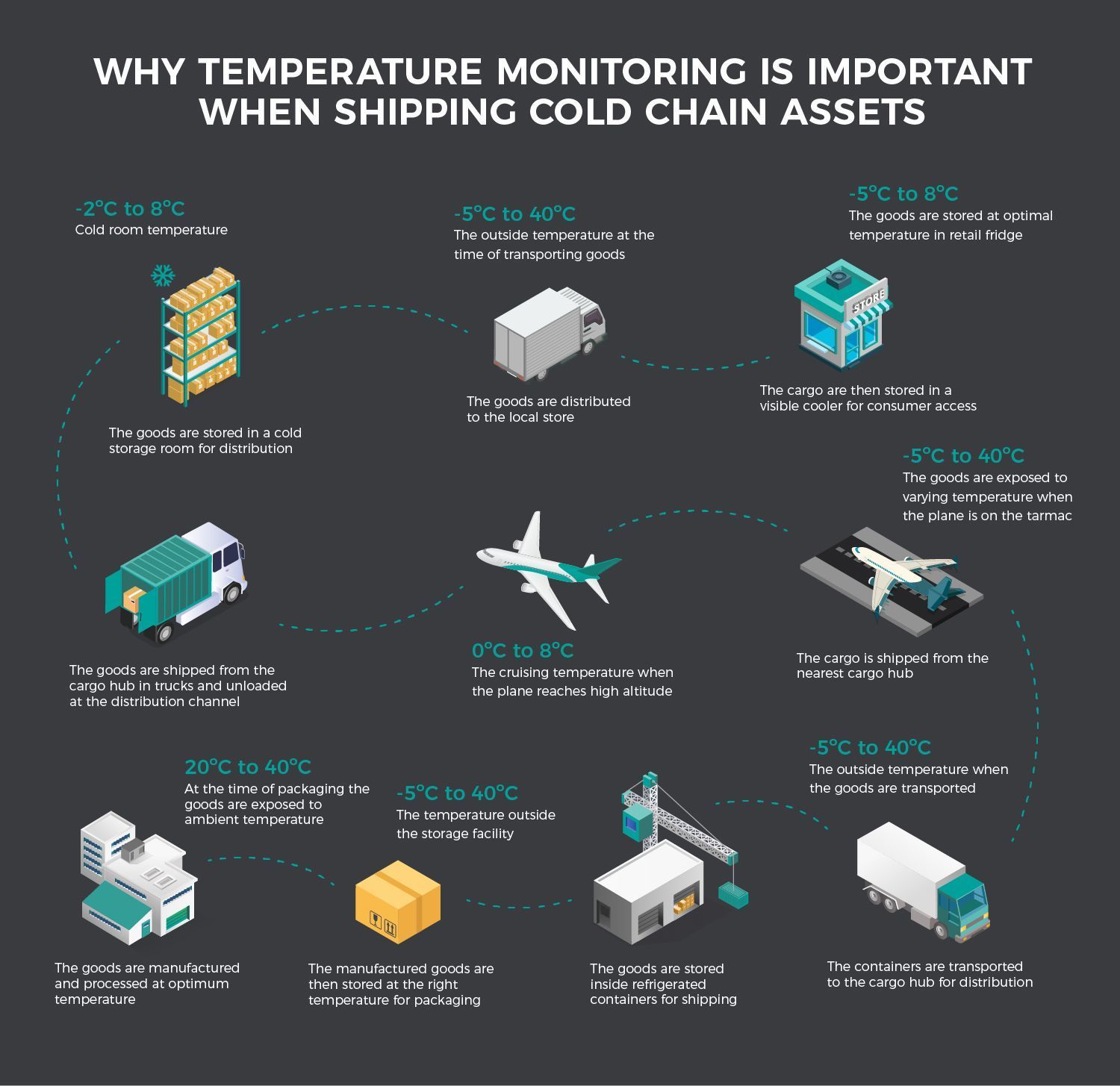 The Importance Of Monitoring Assets In The Cold Chain
