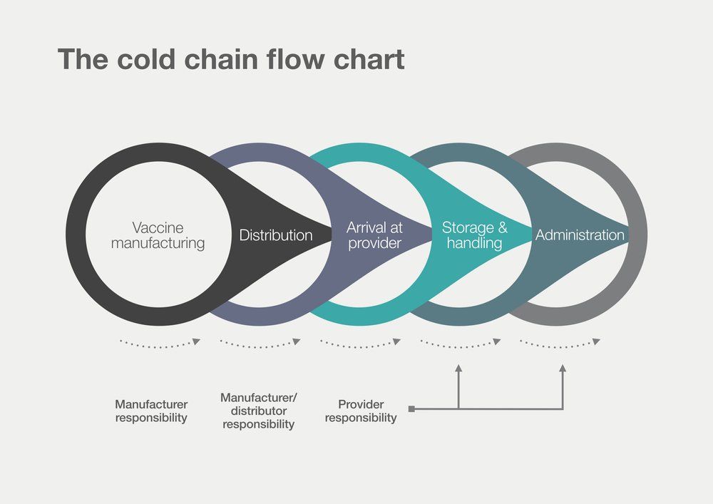Cold Chain Flow Chart