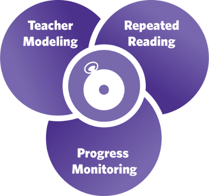 One Minute Reader strategy for building reading proficiency.