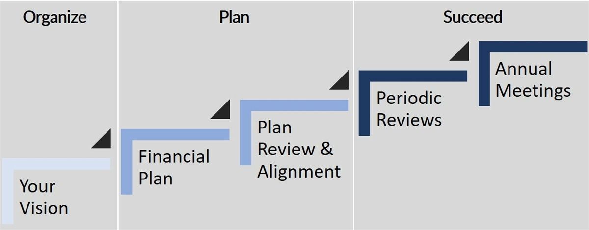 Diagram showing steps to succeed: Vision, Financial Plan, Plan Review, Periodic Reviews, Annual Meetings.