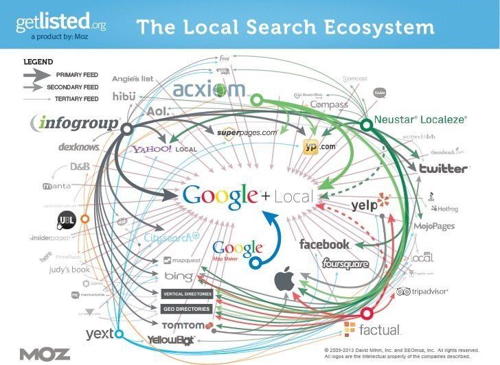 The Local Search Ecosystem