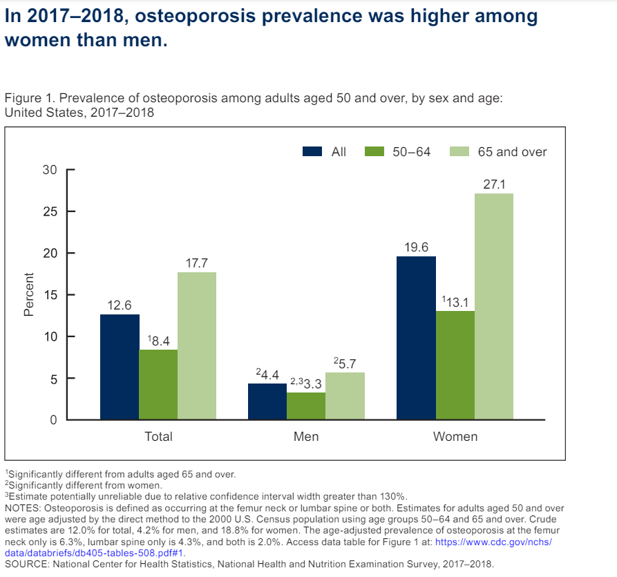 Bar graph from CDC data showing higher osteoporosis prevalence in individuals aged 50 and over in the U.S. during 2017–2018, with higher rates in women than men.