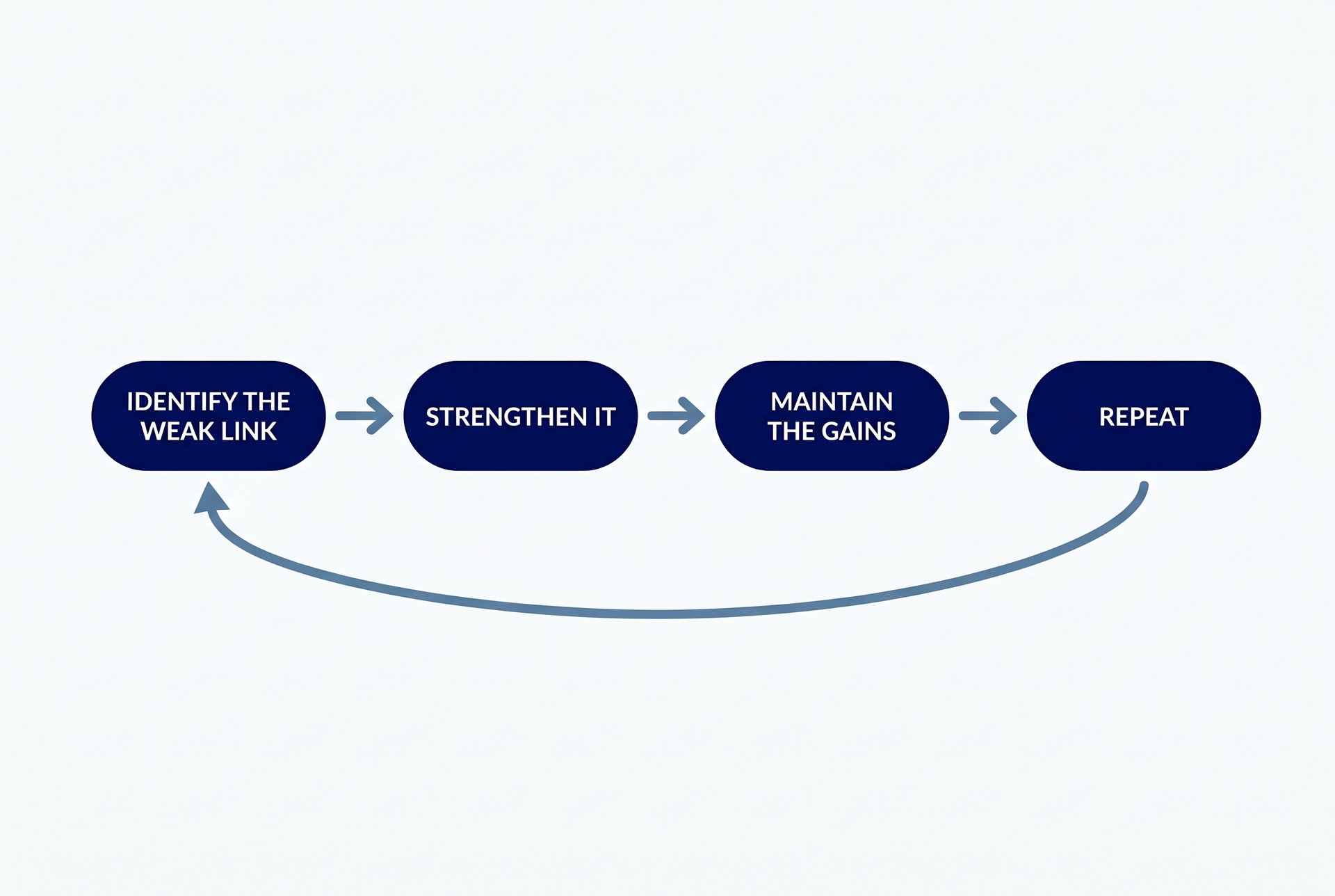 A cycle diagram showing identify, strengthen, maintain, then repeat the weakest-link loop.