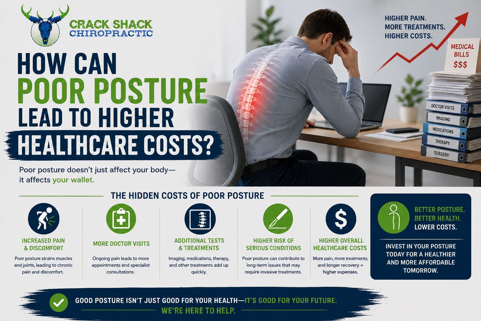 Infographic on poor posture, showing a man hunched over a laptop and higher health care costs.