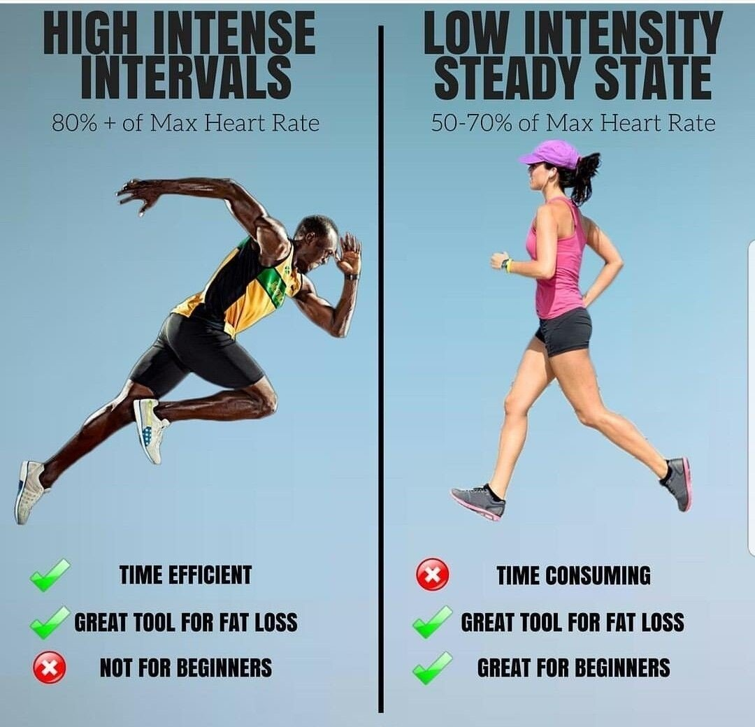 HighIntensity Training Zone VS FatBurning Zone' For FatLoss
