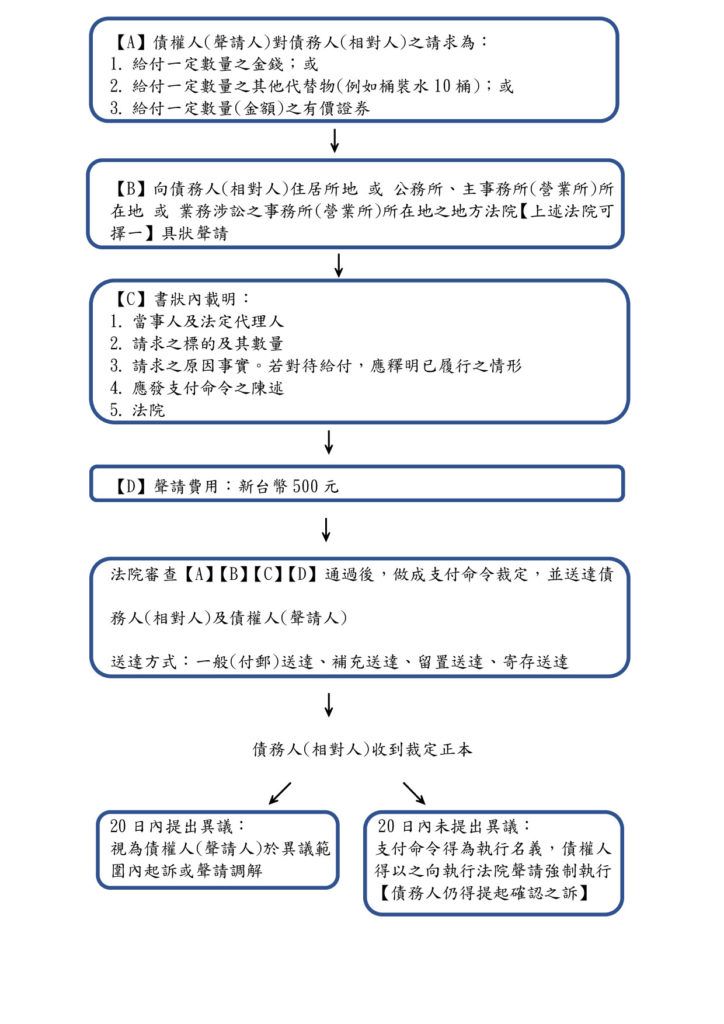 支付命令流程