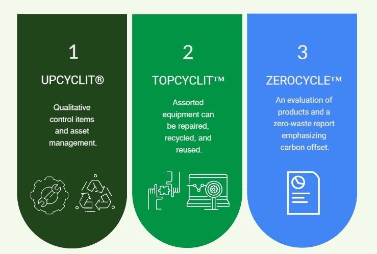UPCYCLIT - TOPCYCLIT - ZEROCYCLE - the 3 programs that define  Surplus service