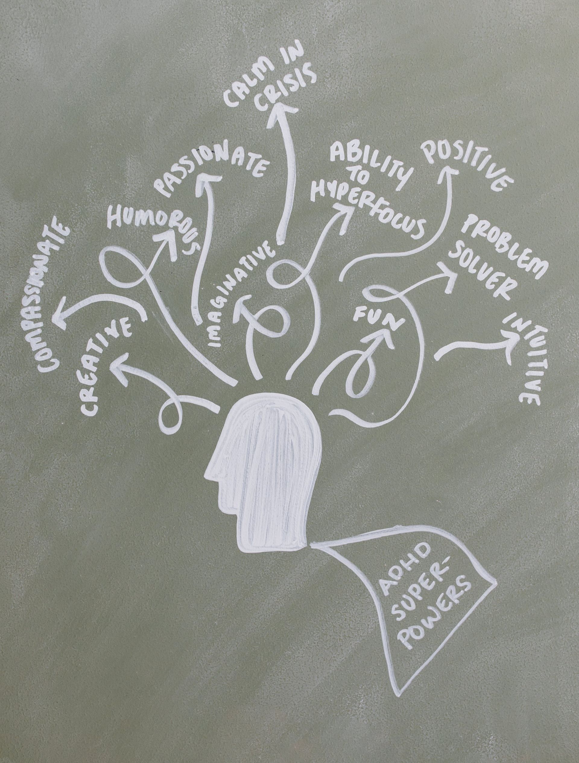 A chalk drawing of a head with arrows pointing to different abilities
