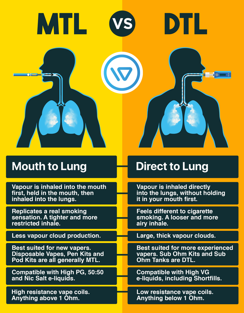Mouth to Lung (MTL) VS Direct to Lung (DTL)Vaping Diagram