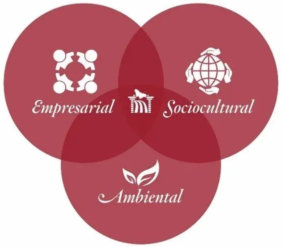 Un círculo rojo con las palabras empresarial sociocultural y ambiental.