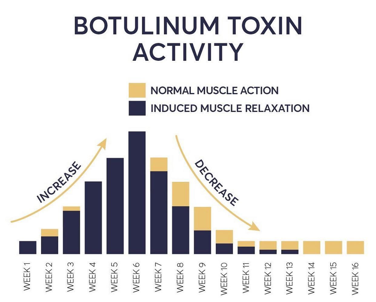 botox efficacy chart