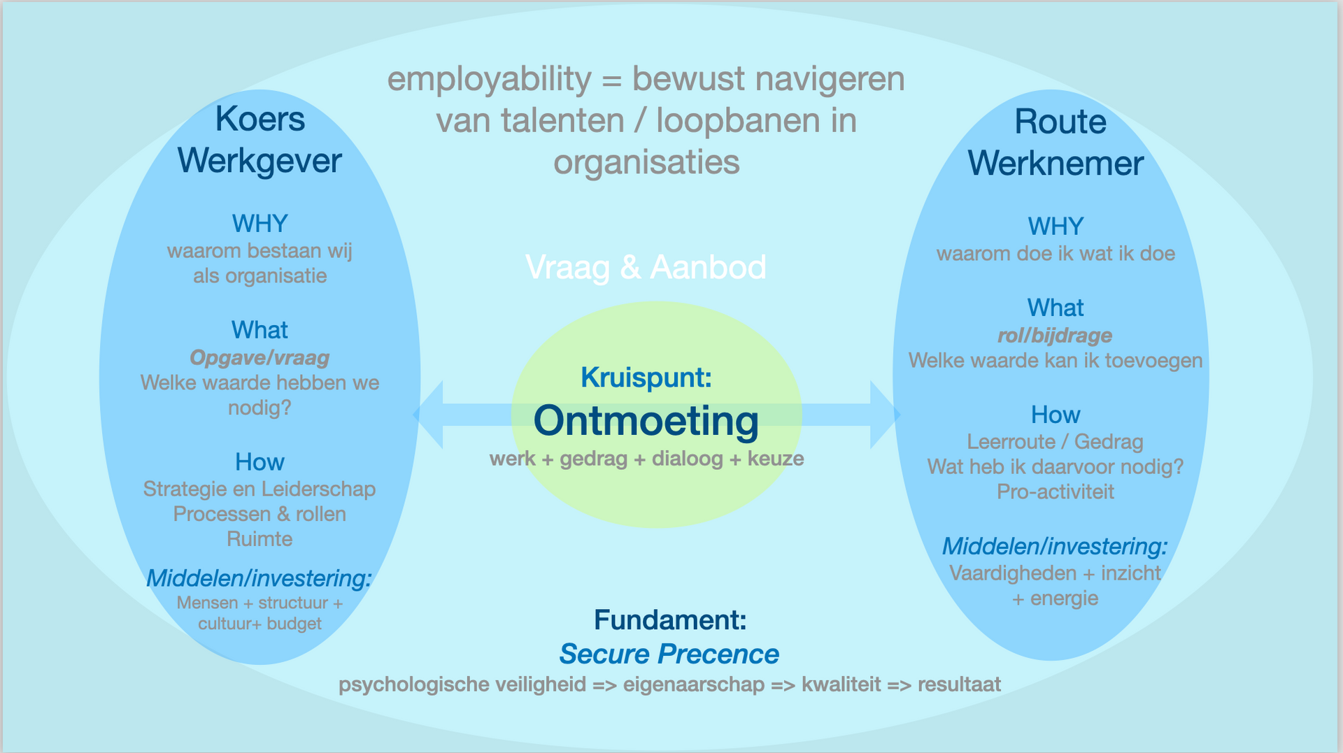 Diagram dat de inzetbaarheid weergeeft met twee ovalen, die