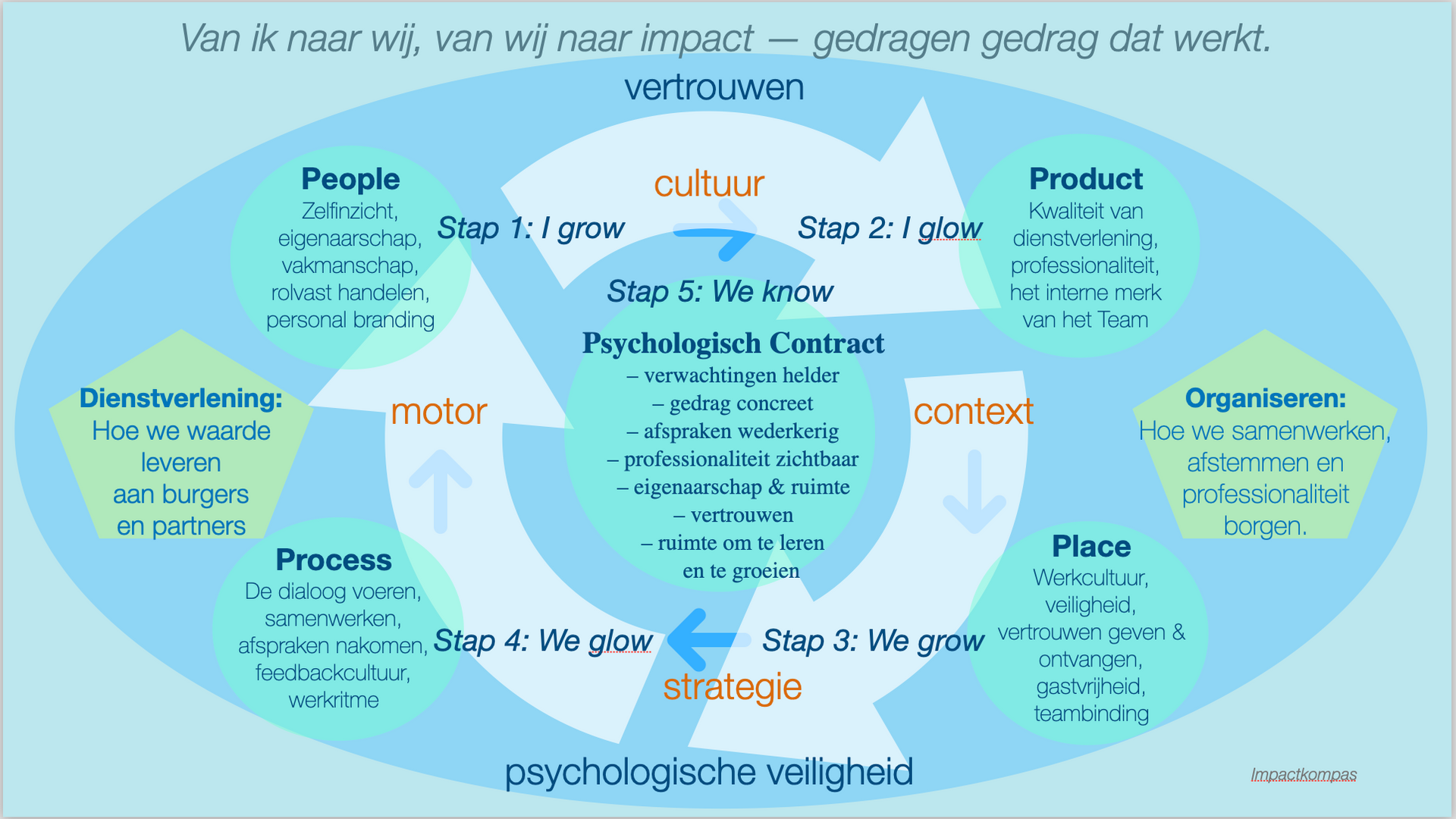 Cirkeldiagram: De impact van de werkcultuur op groei, met onderling verbonden factoren zoals mensen, processen, locatie en product.