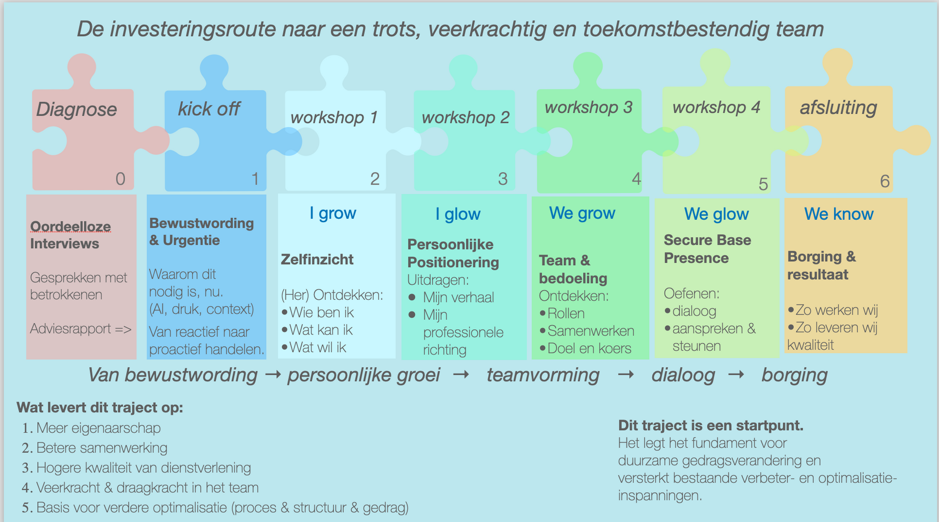 Puzzelstukjes die een systeem weergeven, van begin tot eind, met ondersteunende tekst in blauw.