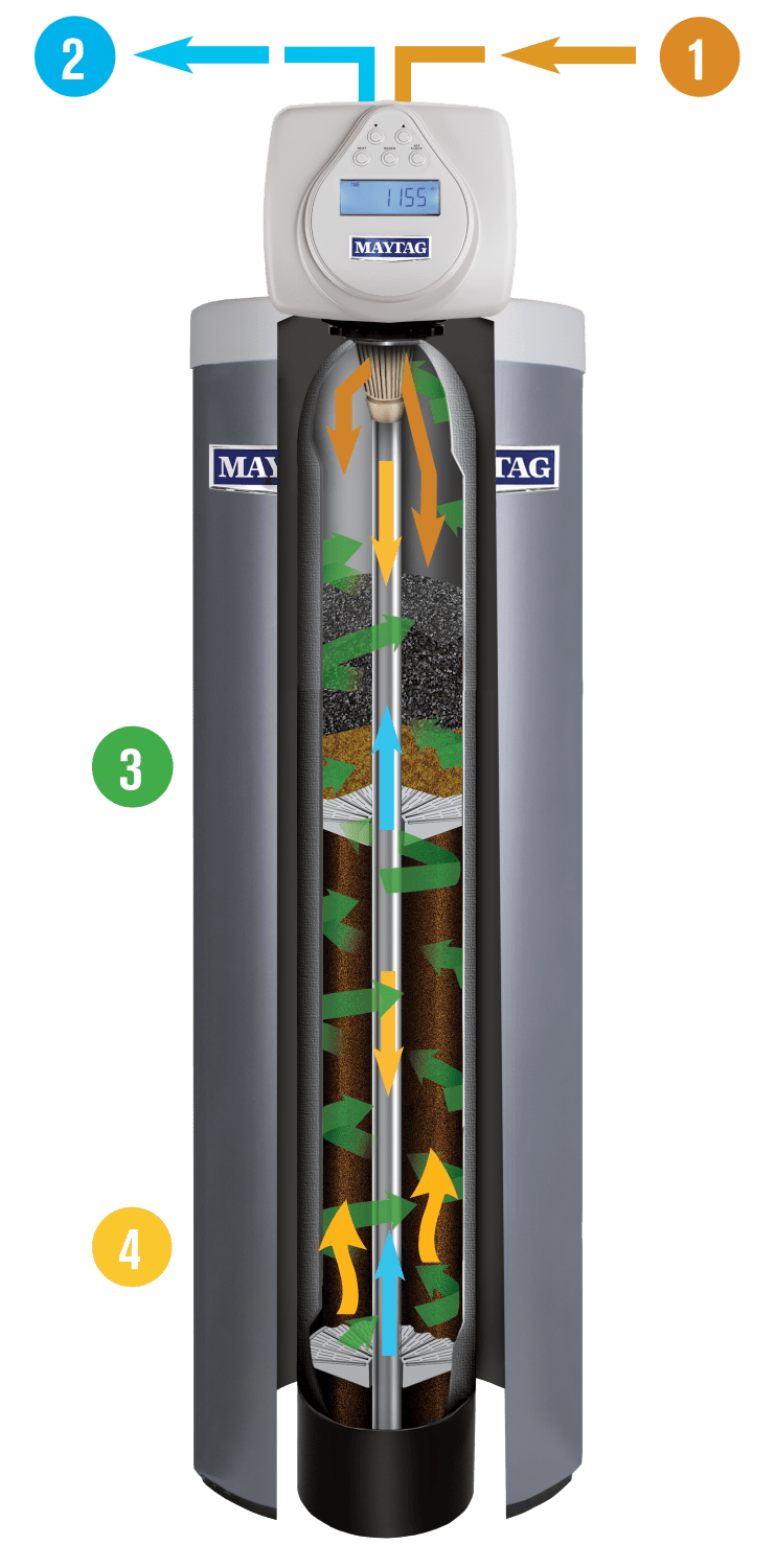 A diagram showing a single stage a better two stage and a best stage